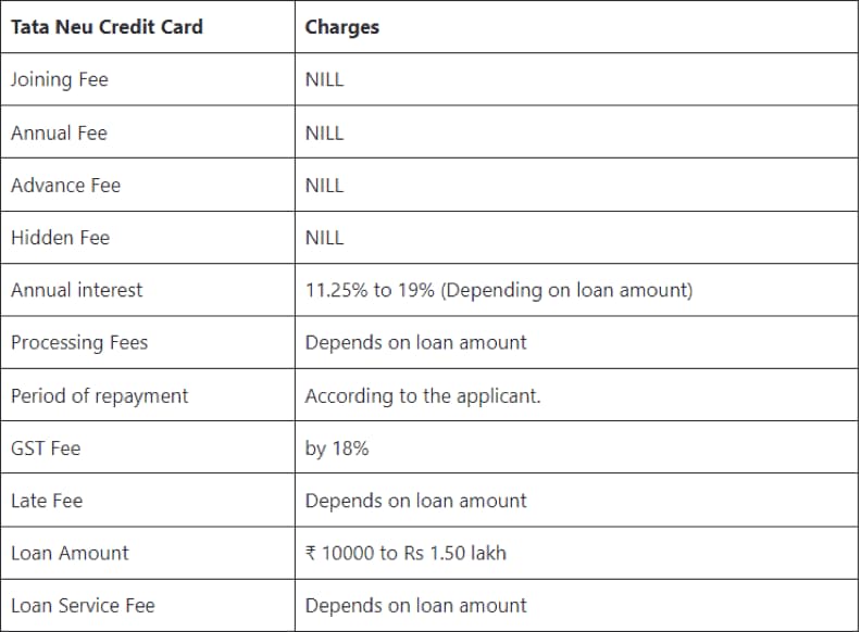Tata Neu credit card charges