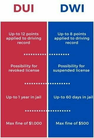 a comparison of DWI vs DUI in table form
